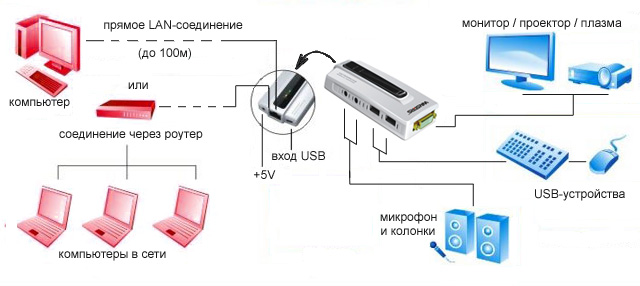 LAN/USB2.0 VGA/DVI adapter